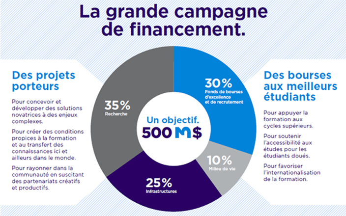 La Grande Campagne de Financement